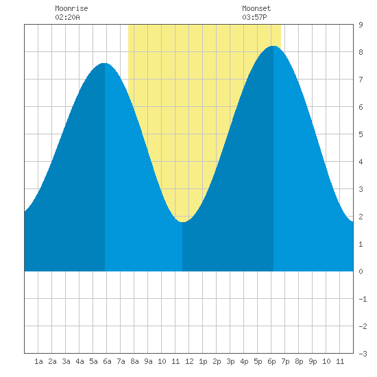 Buffalo River entrance tide chart for Saturday, October 26, 2024