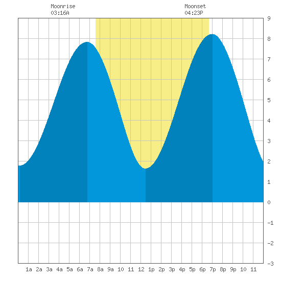 Buffalo River entrance tide chart for Sunday, October 27, 2024