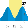 Buffalo River entrance tide chart for Sunday, October 27, 2024