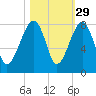 Buffalo River entrance tide chart for Tuesday, October 29, 2024