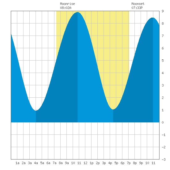 Buffalo River entrance tide chart for Thursday, October 3, 2024
