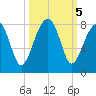 Buffalo River entrance tide chart for Saturday, October 5, 2024