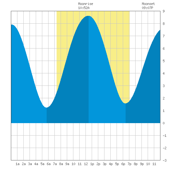 Buffalo River entrance tide chart for Sunday, October 6, 2024