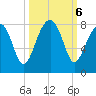 Buffalo River entrance tide chart for Sunday, October 6, 2024