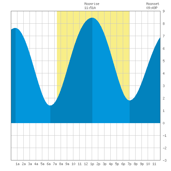 Buffalo River entrance tide chart for Monday, October 7, 2024