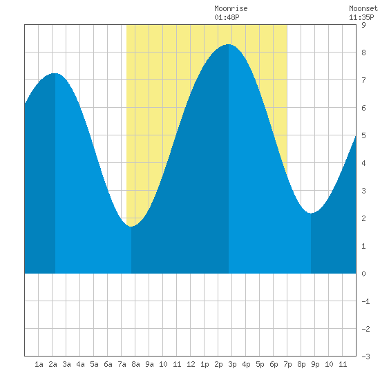 Buffalo River entrance tide chart for Wednesday, October 9, 2024
