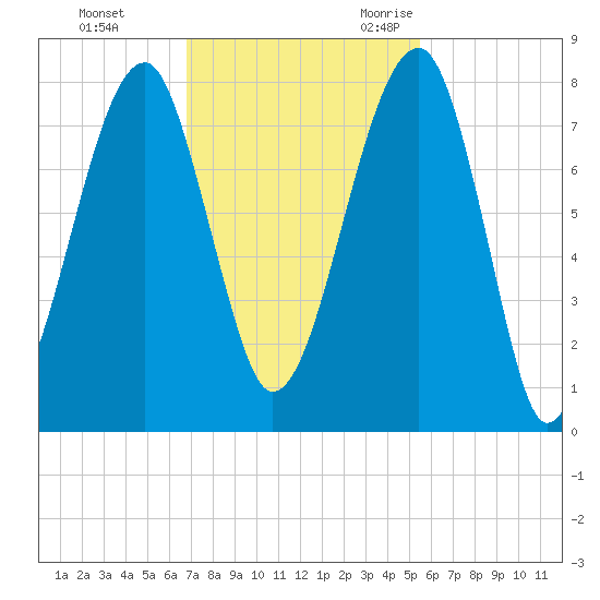 Buffalo River entrance tide chart for Monday, November 11, 2024