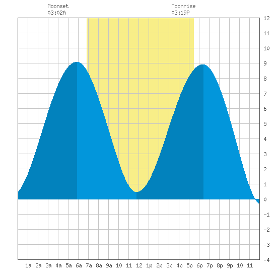Buffalo River entrance tide chart for Tuesday, November 12, 2024