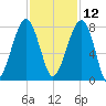 Buffalo River entrance tide chart for Tuesday, November 12, 2024