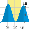 Buffalo River entrance tide chart for Wednesday, November 13, 2024