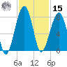 Buffalo River entrance tide chart for Friday, November 15, 2024