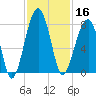 Buffalo River entrance tide chart for Saturday, November 16, 2024