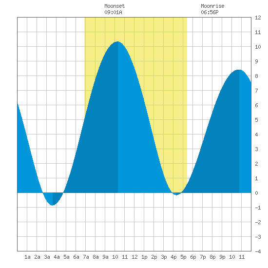 Buffalo River entrance tide chart for Sunday, November 17, 2024