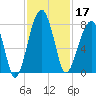 Buffalo River entrance tide chart for Sunday, November 17, 2024
