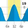 Buffalo River entrance tide chart for Tuesday, November 19, 2024