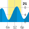 Buffalo River entrance tide chart for Thursday, November 21, 2024