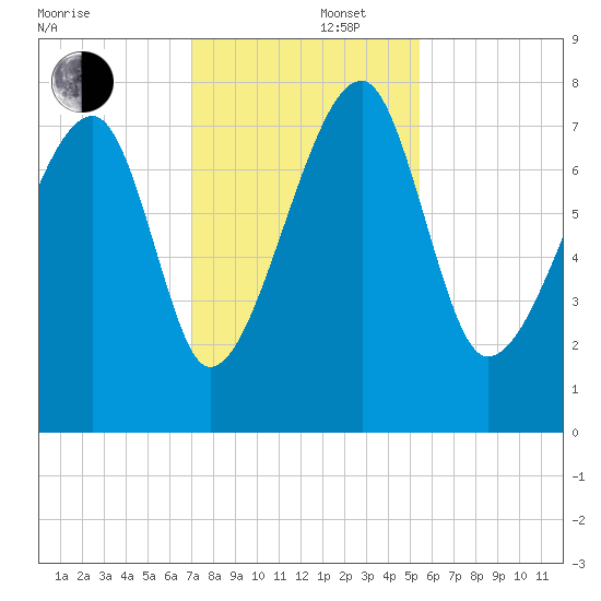 Buffalo River entrance tide chart for Friday, November 22, 2024