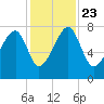 Buffalo River entrance tide chart for Saturday, November 23, 2024