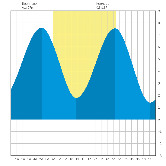 Buffalo River entrance tide chart for Monday, November 25, 2024