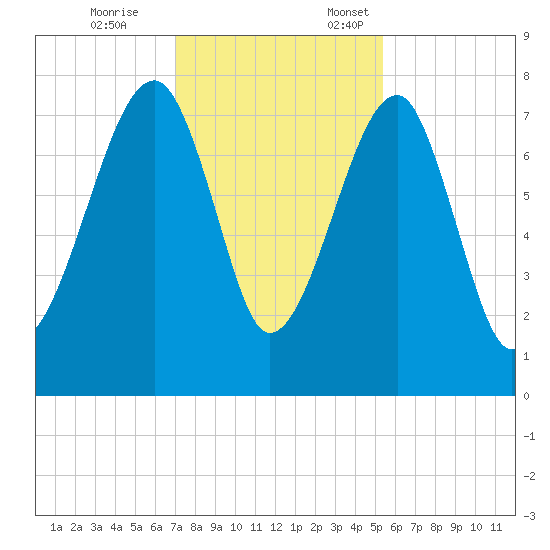 Buffalo River entrance tide chart for Tuesday, November 26, 2024
