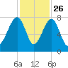 Buffalo River entrance tide chart for Tuesday, November 26, 2024