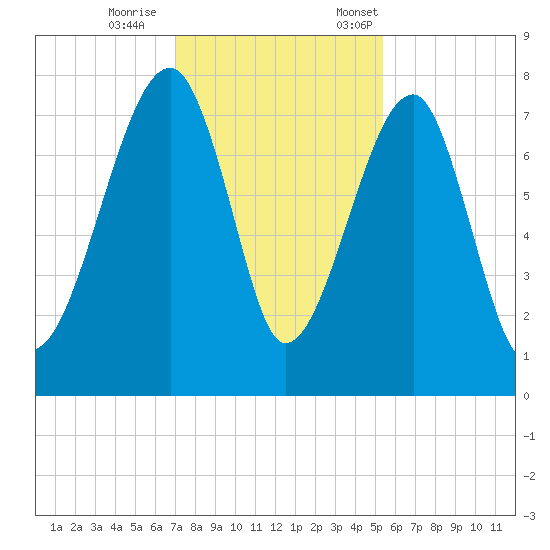 Buffalo River entrance tide chart for Wednesday, November 27, 2024