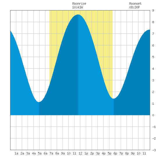 Buffalo River entrance tide chart for Tuesday, November 5, 2024