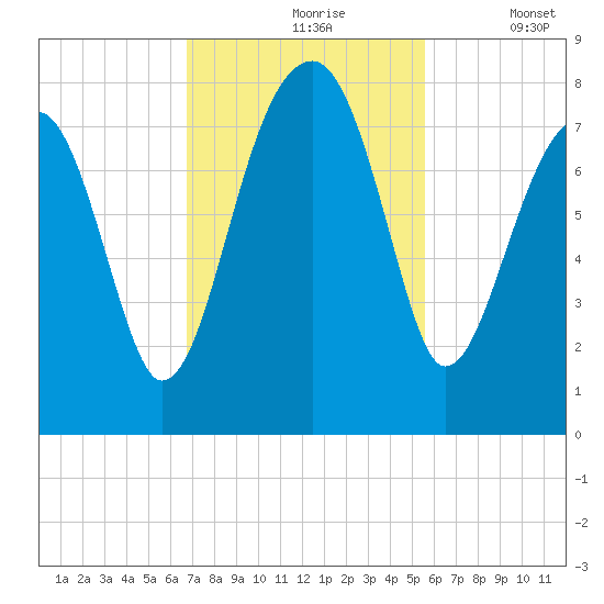 Buffalo River entrance tide chart for Wednesday, November 6, 2024