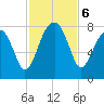Buffalo River entrance tide chart for Wednesday, November 6, 2024