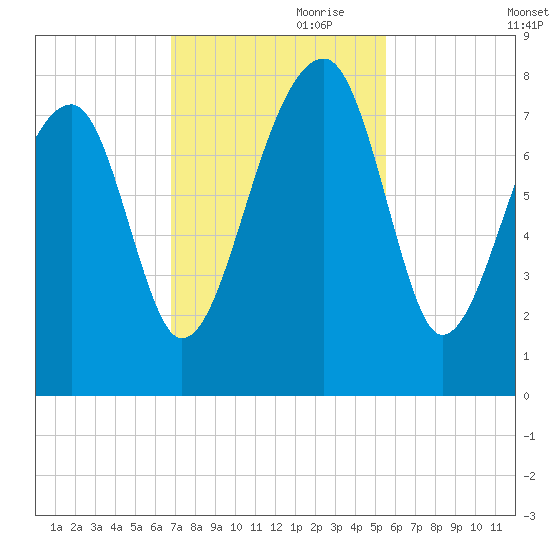 Buffalo River entrance tide chart for Friday, November 8, 2024