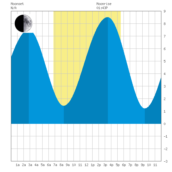 Buffalo River entrance tide chart for Saturday, November 9, 2024