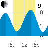 Buffalo River entrance tide chart for Saturday, November 9, 2024