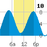 Buffalo River entrance tide chart for Tuesday, December 10, 2024