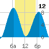 Buffalo River entrance tide chart for Thursday, December 12, 2024