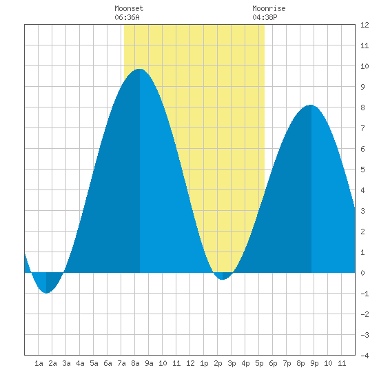 Buffalo River entrance tide chart for Saturday, December 14, 2024