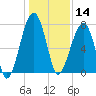 Buffalo River entrance tide chart for Saturday, December 14, 2024