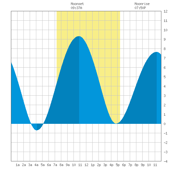 Buffalo River entrance tide chart for Tuesday, December 17, 2024