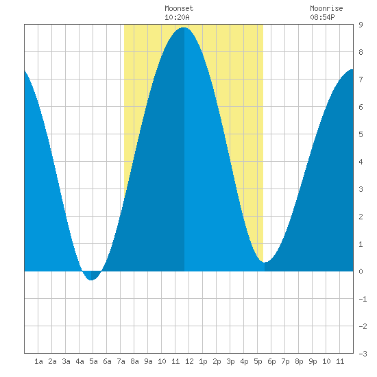 Buffalo River entrance tide chart for Wednesday, December 18, 2024