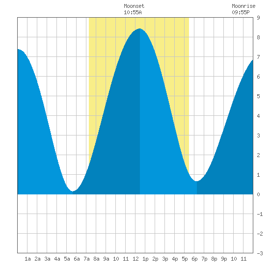 Buffalo River entrance tide chart for Thursday, December 19, 2024
