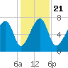 Buffalo River entrance tide chart for Saturday, December 21, 2024