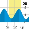 Buffalo River entrance tide chart for Monday, December 23, 2024