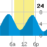 Buffalo River entrance tide chart for Tuesday, December 24, 2024