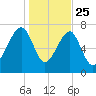 Buffalo River entrance tide chart for Wednesday, December 25, 2024