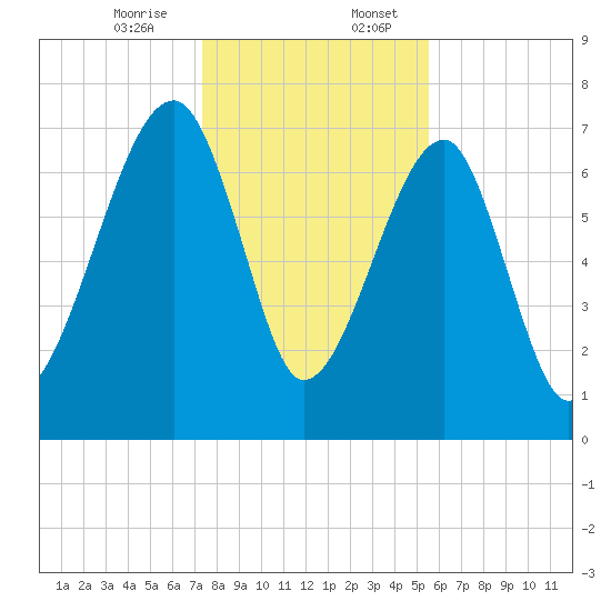 Buffalo River entrance tide chart for Thursday, December 26, 2024