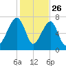 Buffalo River entrance tide chart for Thursday, December 26, 2024