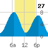 Buffalo River entrance tide chart for Friday, December 27, 2024