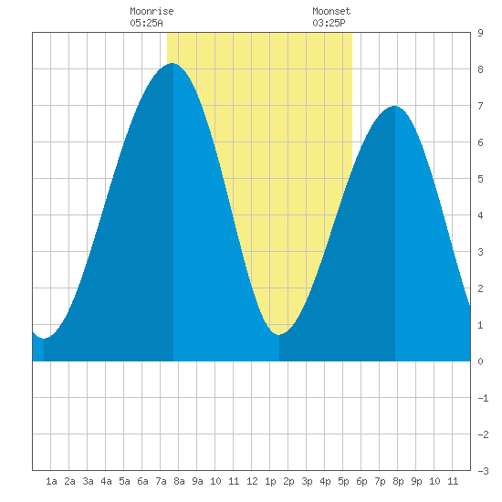 Buffalo River entrance tide chart for Saturday, December 28, 2024