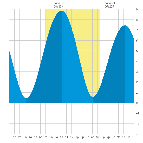 Buffalo River entrance tide chart for Monday, December 2, 2024