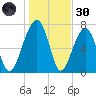 Buffalo River entrance tide chart for Monday, December 30, 2024
