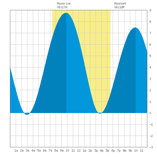 Buffalo River entrance tide chart for Tuesday, December 31, 2024